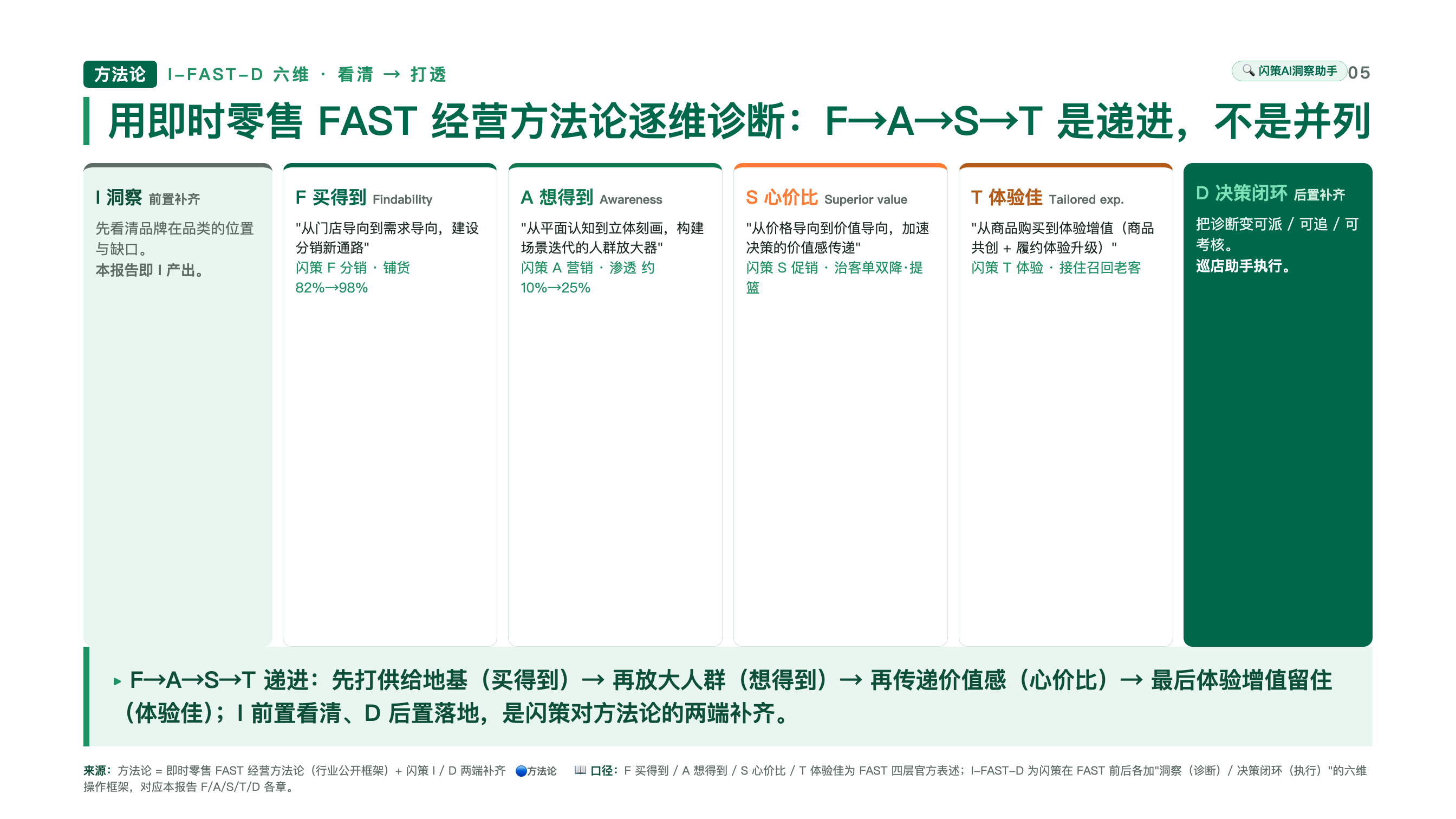 I-FAST-D 方法论页